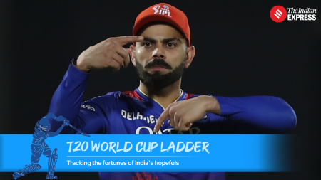 T20 World Cup ladder: After record 8th IPL century, Virat Kohli moves up 5 spots to No.3 in week 3 of our rankings