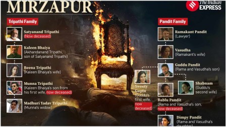 The complete Mirzapur family tree: As Kaleen bhaiya and Guddu Pandit battle rages, here’s a quick recap