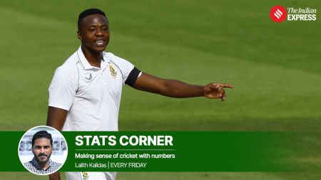 Rabada galloping towards quickest to 300 Test wickets-figure with impressive average of 22.07